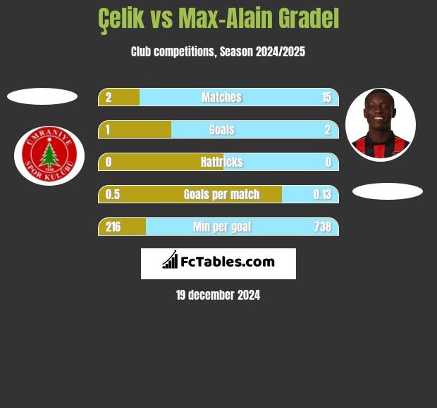 Çelik vs Max-Alain Gradel h2h player stats