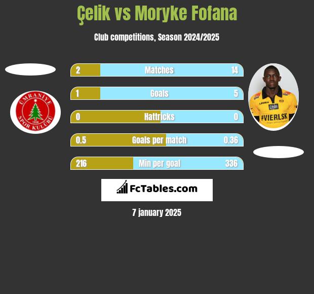 Çelik vs Moryke Fofana h2h player stats