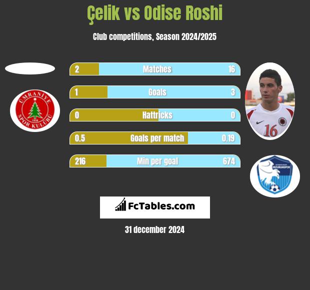 Çelik vs Odise Roshi h2h player stats