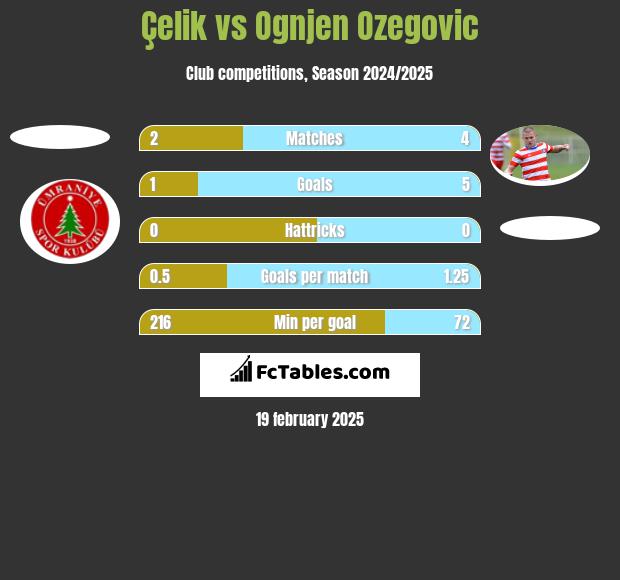 Çelik vs Ognjen Ozegovic h2h player stats