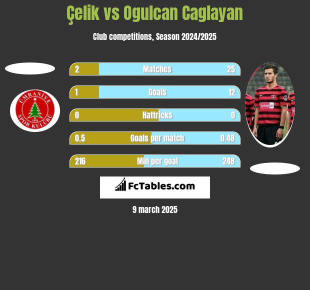 Çelik vs Ogulcan Caglayan h2h player stats