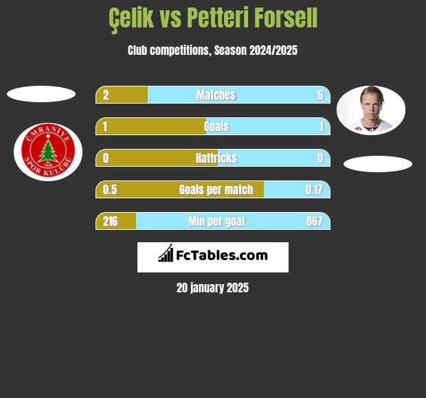 Çelik vs Petteri Forsell h2h player stats