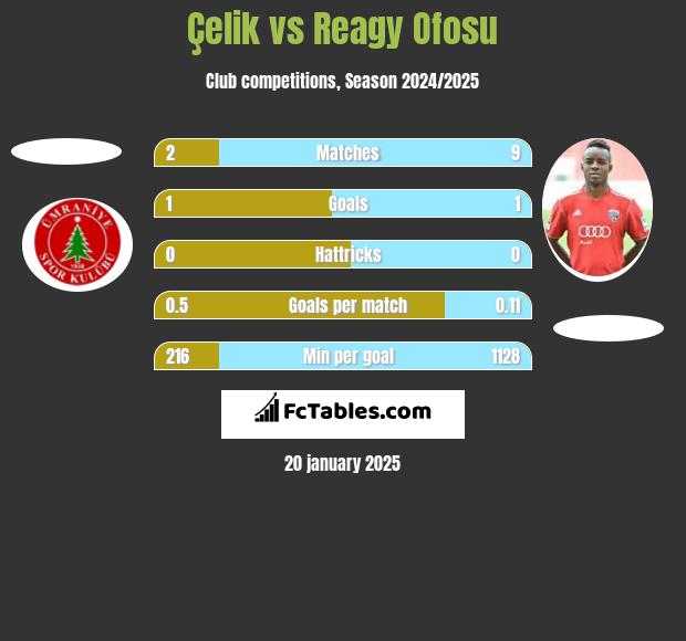 Çelik vs Reagy Ofosu h2h player stats