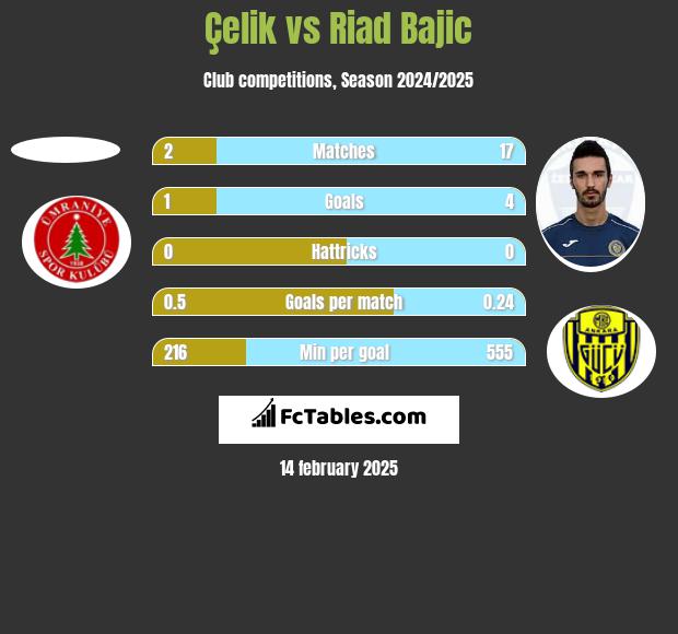 Çelik vs Riad Bajic h2h player stats