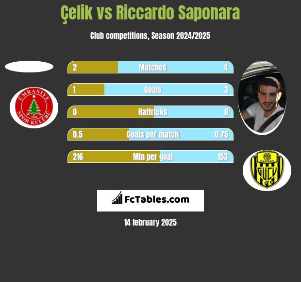 Çelik vs Riccardo Saponara h2h player stats