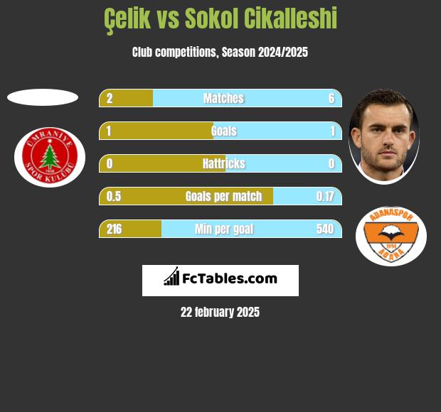 Çelik vs Sokol Cikalleshi h2h player stats