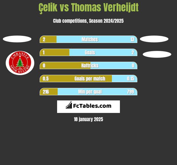 Çelik vs Thomas Verheijdt h2h player stats