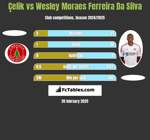 Çelik vs Wesley Moraes Ferreira Da Silva h2h player stats