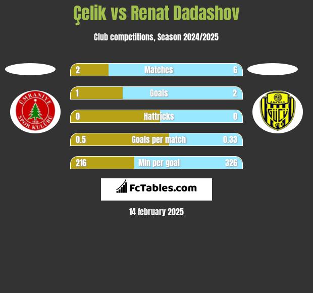 Çelik vs Renat Dadashov h2h player stats