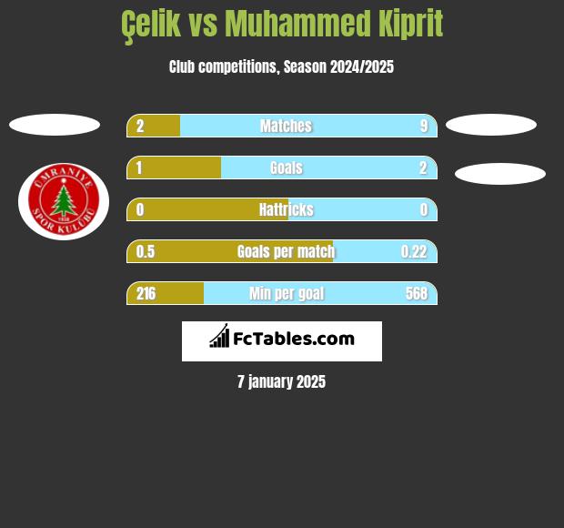 Çelik vs Muhammed Kiprit h2h player stats