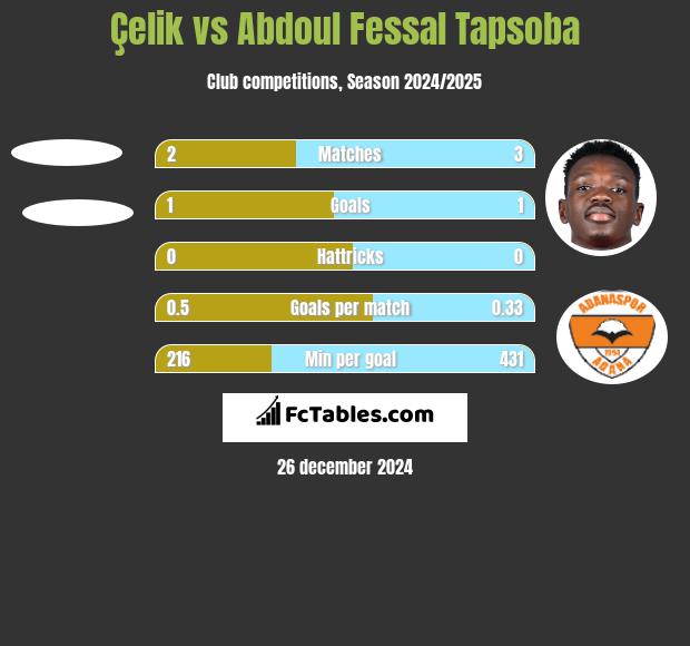 Çelik vs Abdoul Fessal Tapsoba h2h player stats