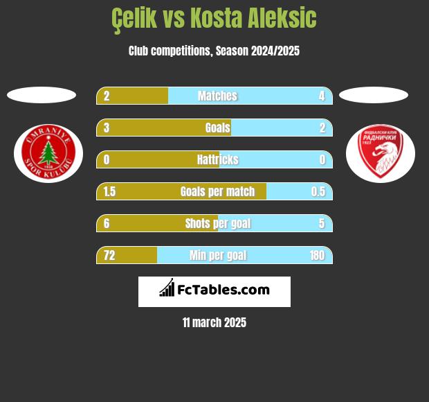 Çelik vs Kosta Aleksic h2h player stats