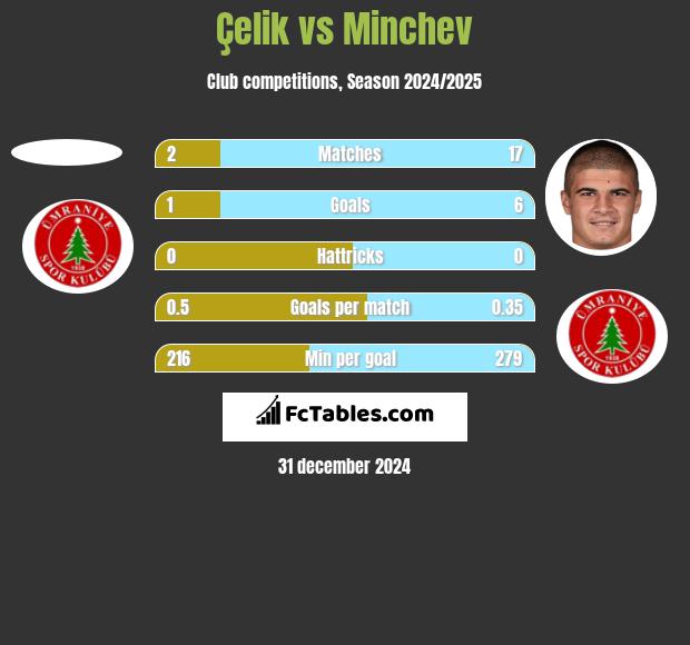 Çelik vs Minchev h2h player stats