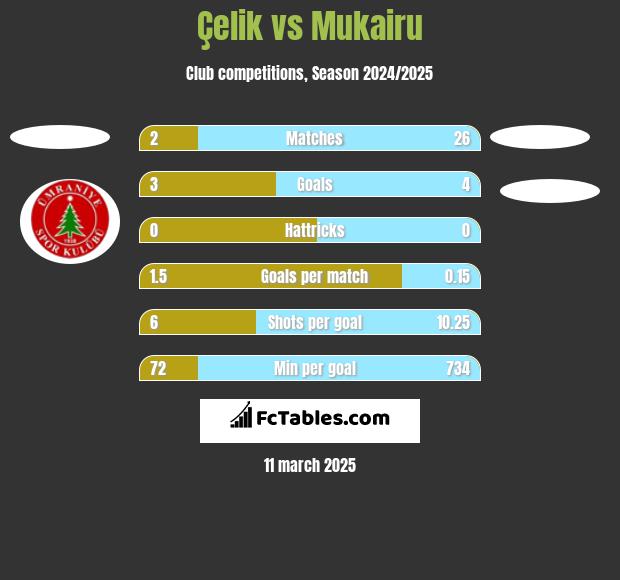 Çelik vs Mukairu h2h player stats