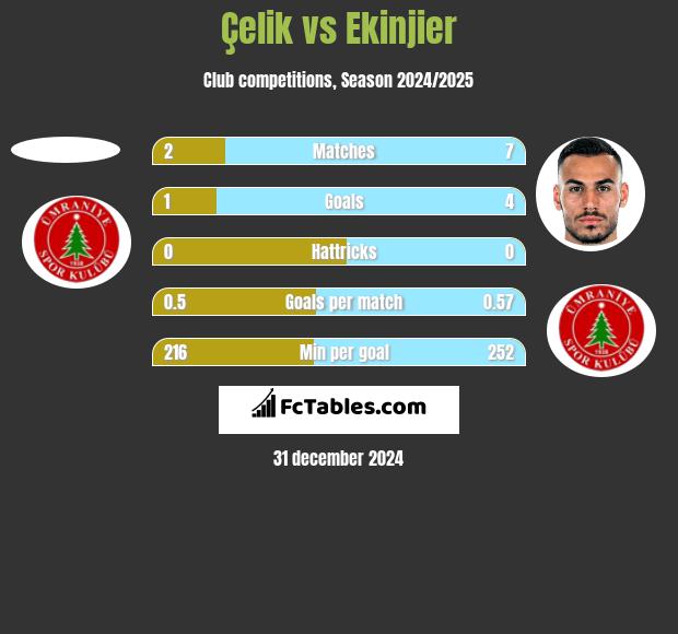 Çelik vs Ekinjier h2h player stats