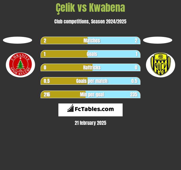 Çelik vs Kwabena h2h player stats