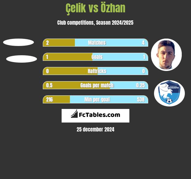 Çelik vs Özhan h2h player stats