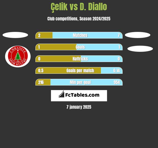 Çelik vs D. Diallo h2h player stats