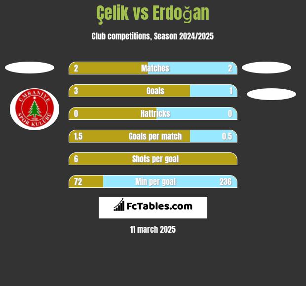 Çelik vs Erdoğan h2h player stats