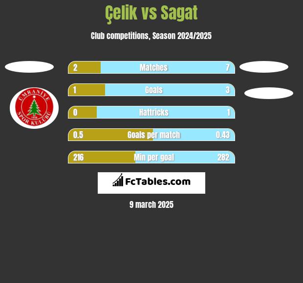 Çelik vs Sagat h2h player stats