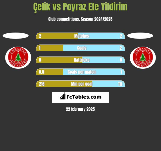 Çelik vs Poyraz Efe Yildirim h2h player stats