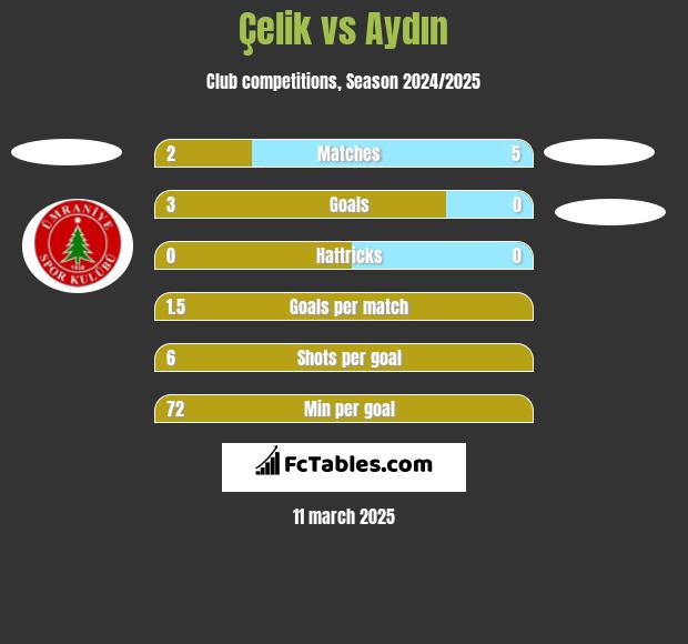 Çelik vs Aydın h2h player stats