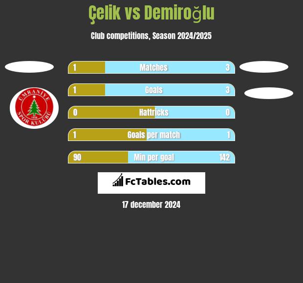 Çelik vs Demiroğlu h2h player stats