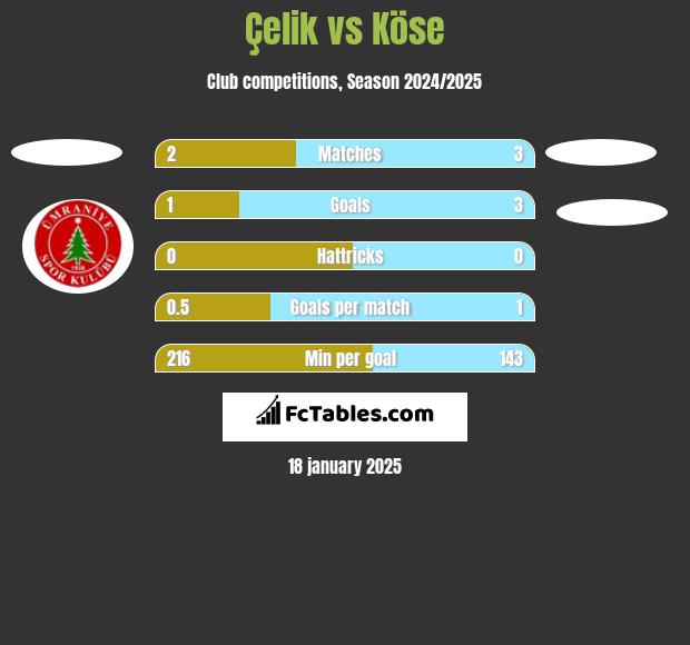 Çelik vs Köse h2h player stats