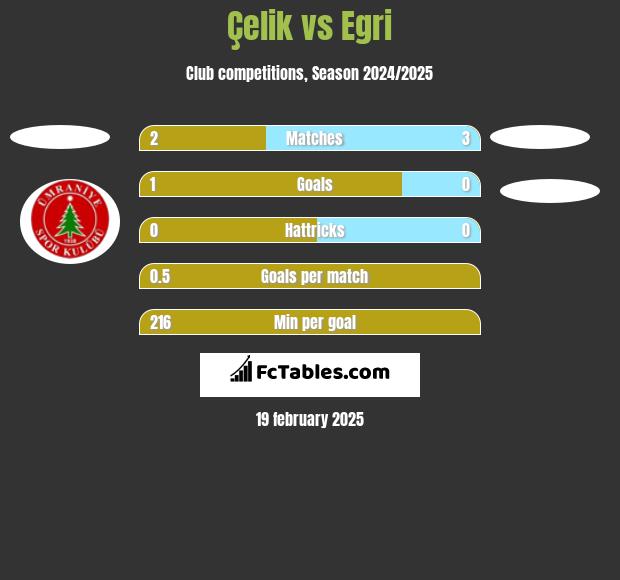 Çelik vs Egri h2h player stats