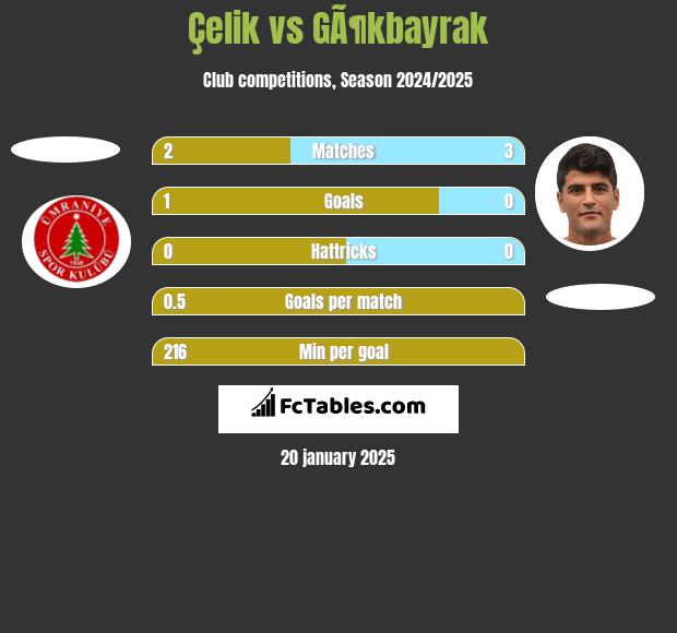 Çelik vs GÃ¶kbayrak h2h player stats