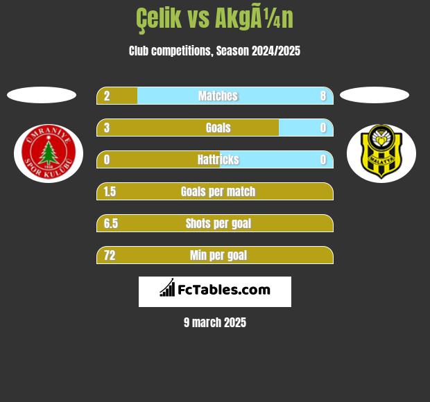 Çelik vs AkgÃ¼n h2h player stats