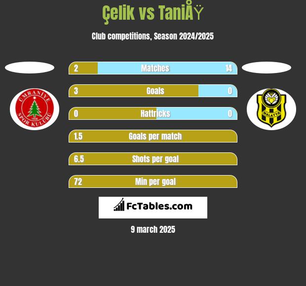 Çelik vs TaniÅŸ h2h player stats