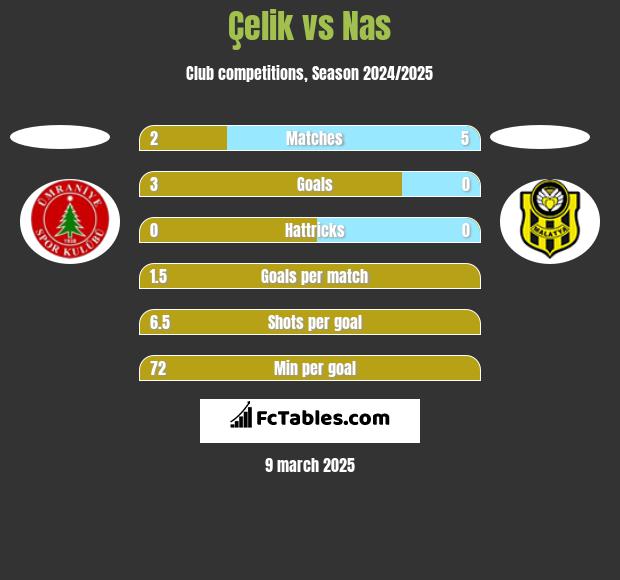 Çelik vs Nas h2h player stats