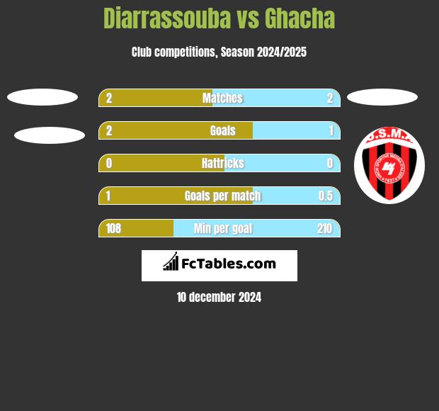 Diarrassouba vs Ghacha h2h player stats