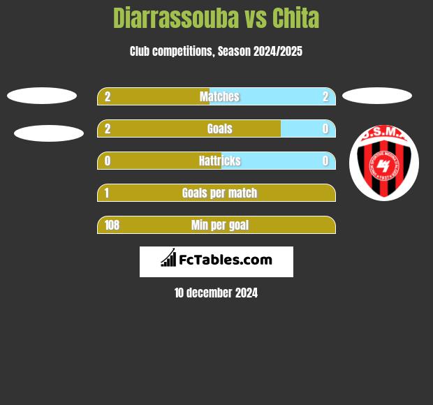 Diarrassouba vs Chita h2h player stats