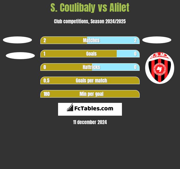 S. Coulibaly vs Alilet h2h player stats