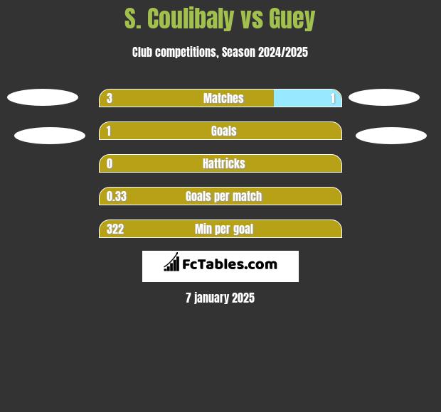 S. Coulibaly vs Guey h2h player stats