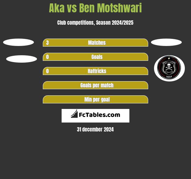 Aka vs Ben Motshwari h2h player stats