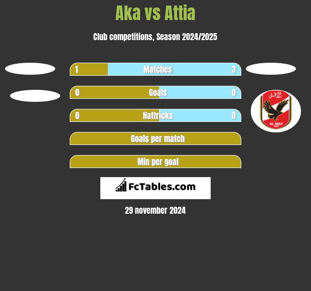 Aka vs Attia h2h player stats