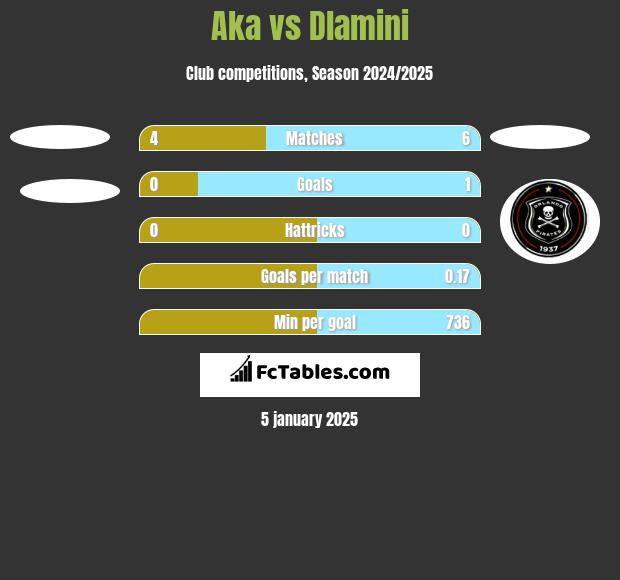 Aka vs Dlamini h2h player stats