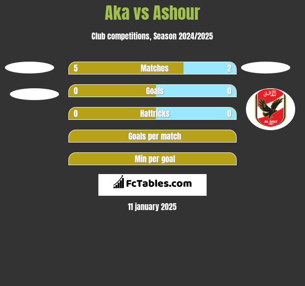 Aka vs Ashour h2h player stats