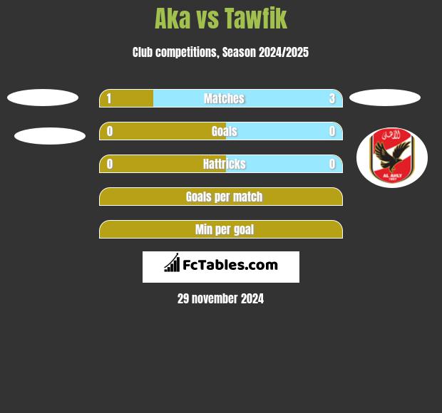 Aka vs Tawfik h2h player stats