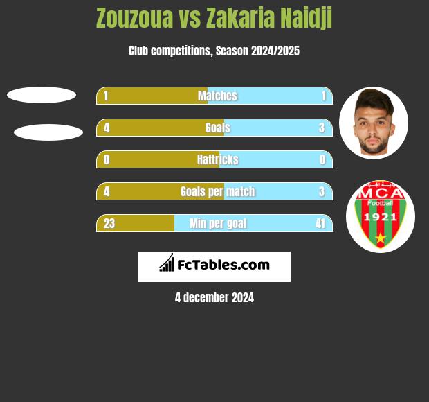 Zouzoua vs Zakaria Naidji h2h player stats