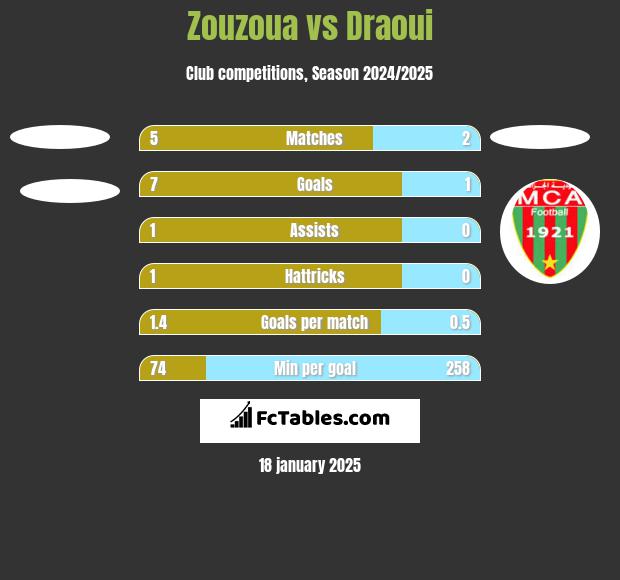 Zouzoua vs Draoui h2h player stats