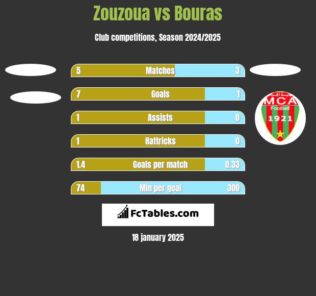 Zouzoua vs Bouras h2h player stats