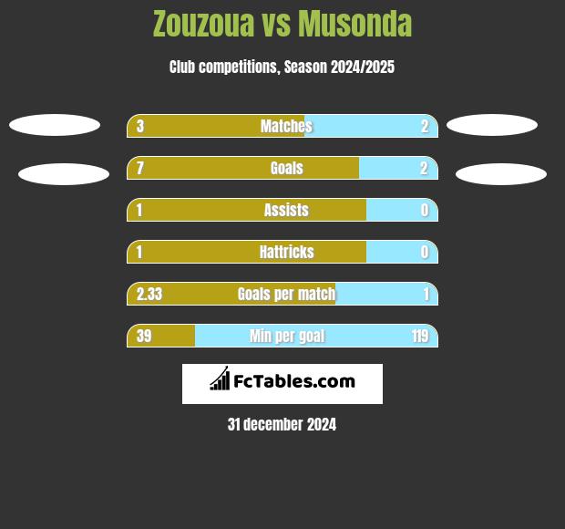 Zouzoua vs Musonda h2h player stats