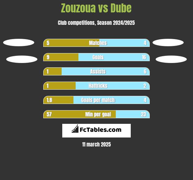 Zouzoua vs Dube h2h player stats