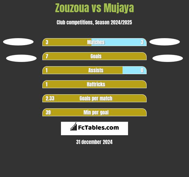 Zouzoua vs Mujaya h2h player stats