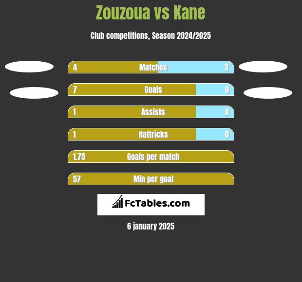 Zouzoua vs Kane h2h player stats