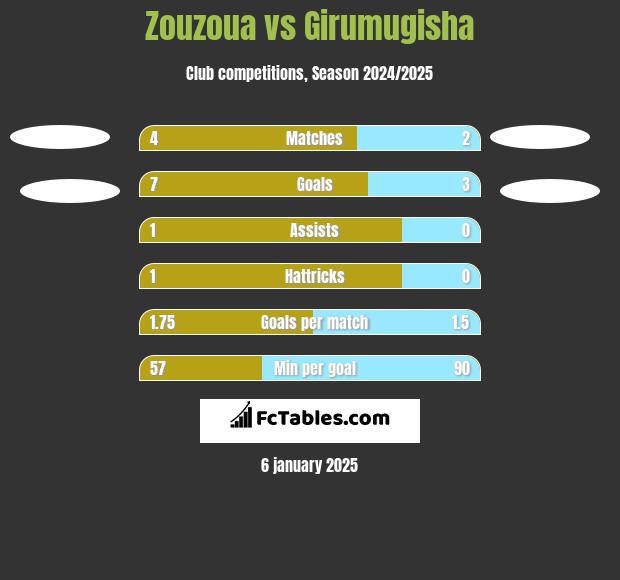 Zouzoua vs Girumugisha h2h player stats